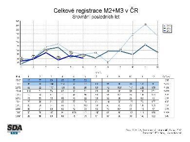 Nákladní automobily Registrace nových nákladních vozidel v období 1-6/2017 klesly oproti loňsku o 14,45% (z 5 798 ks na 4 960 ks, tj o 838 ks).