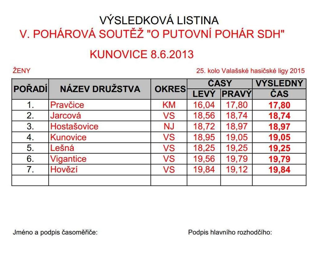 Příloha č.5 Výsledková listina - vzor Příloha č.6 1. 2. 3. 4. 5. 6. 7.