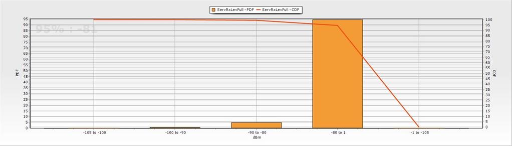 rozdělení (CDF) Bez opakovače 57% míst dobře