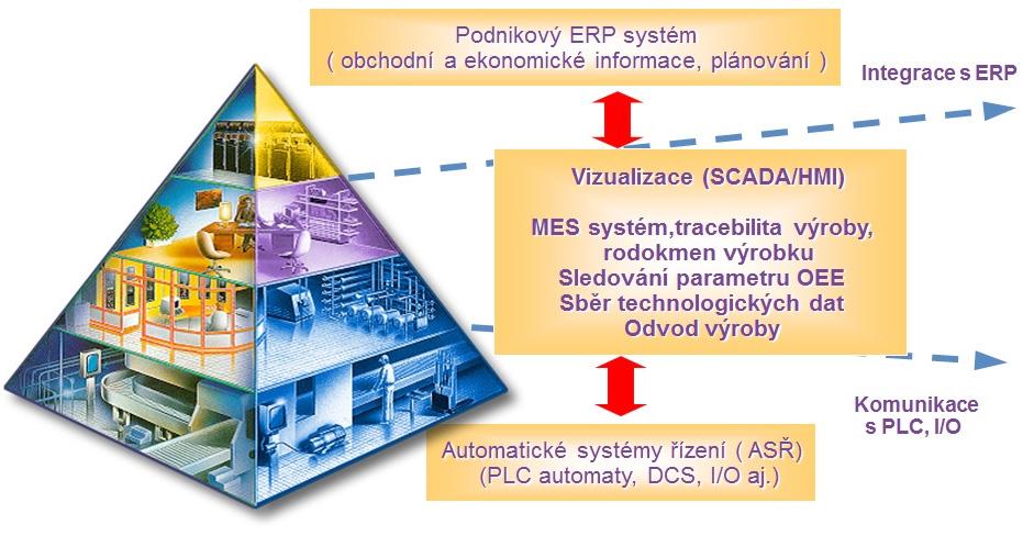 Primárně jde o ERP systémy, výrobně-informační systémy, výrobní moduly pro systém SAP, systémy pro monitorování a vyhodnocování výrobních/technologických dat, MES systémy, systém sledování výrobní a