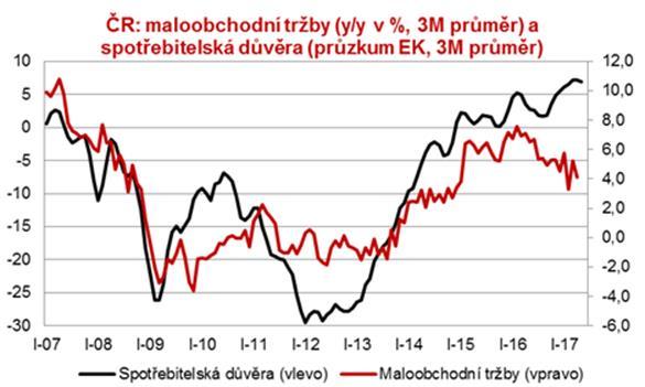 7 Ekonomika ČR robustně roste, mzdové tlaky zvyšují inflaci Pokles nezaměstnanosti +