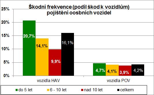 pojištěných osobních vozidel (průměrné stáří havarijně pojištěných 6 let) Roční počet škod osobních vozidel Povinné ručení: 211 tis.