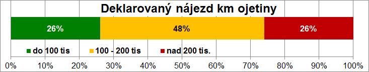 Kolika osobních vozidel se může ročně stáčení tachometrů dotknout Nově registrovaná vozidla (nová z výroby i individuální dovoz ojetin) = celkem 259 tis. (zdroj SDA) 773 tis.