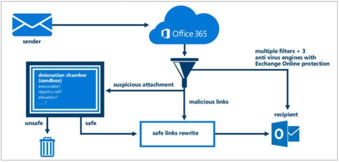 Exchange Online Advanced Threat Protection Safe Attachments Sandboxing příloh a test jejich chování Ochrana