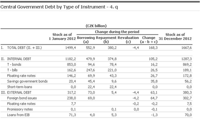 eurobondy) Půjčkami od státních organizací a institucí Půjčkami na finančních trzích (bank EIB, MMF)