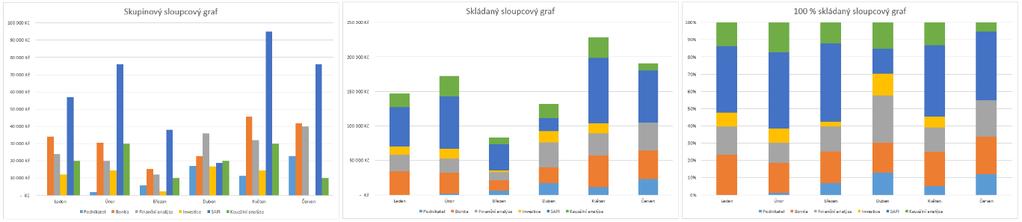 Skládaný sloupcový graf (který jsme použili) zobrazuje datové řady poskládané nad sebou.