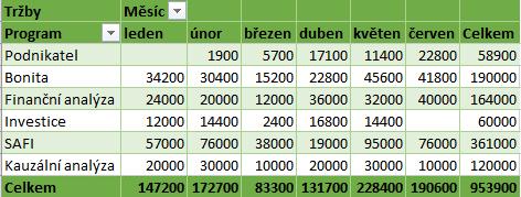 9 Excel 177 Oblasti kontingenční tabulky Styl kontingenční tabulky V podokně Pole kontingenční tabulky zaškrtneme pole, která budou využita v kontingenční tabulce: Program_v, Měsíc_v, Cena, Stadium.