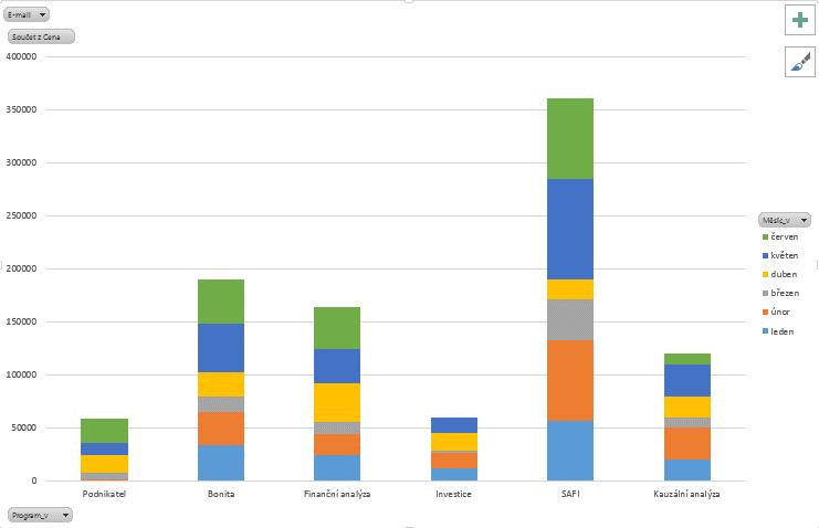 9 Excel 185 OBR. 9-45: KONTINGENČNÍ GRAF Filtr grafu Použijeme filtr. Chceme v grafu zobrazit pouze počty prodaných programů za konkrétní měsíc.