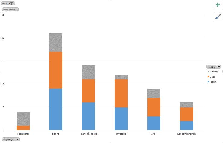 Není-li zobrazeno, zobrazíme tlačítko filtrování přímo v grafu a to na kartě ANALYZOVAT ve skupině ZOBRAZIT NEBO SKRÝT kliknutím do tlačítka Tlačítka polí a výběrem volby Zobrazit tlačítka polí