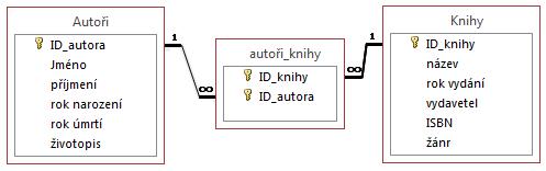 10 Access 195 N:M: K jednomu záznamu z první tabulky může existovat více záznamů ve druhé tabulce a zároveň k jednomu záznamu z druhé tabulky může existovat více záznamů v první tabulce.
