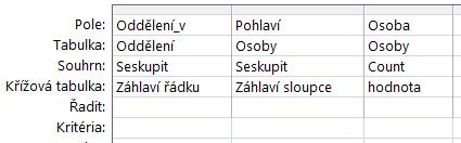 Použijeme tabulky Oddělení a Osoby. Použijeme souhrn. Návrhová mřížka je na obr. 10-19. OBR. 10-19: NÁVRH DOTAZU D11 POČTY ZAMĚSTNANCŮ 10.3.