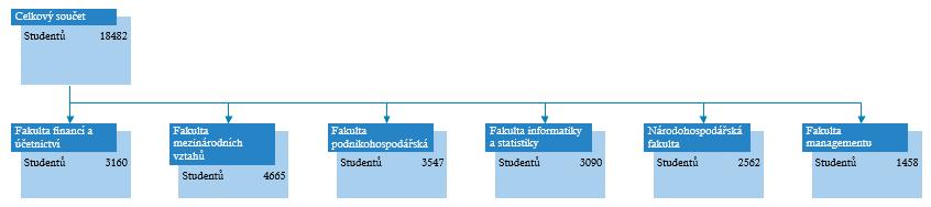 11 Visio 220 Kontingenční diagram V novém souboru chceme přehledně zobrazit počet studentů jednotlivých fakult a celkový počet studentů školy (viz obr.