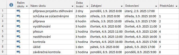 13 Project 237 Pevná omezení Enc-13-03» charakteristika: Úkol je naplánován tak, aby byl dokončen nejpozději ve stanovený den.