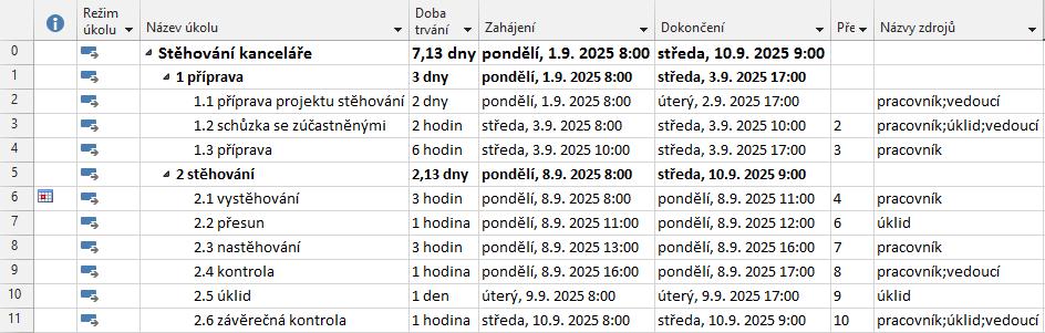 13 Project 239 OBR. 13-4: ZDROJE Náklady na projekt Pevné náklady Enc-13-04 Náklady na zdroj Enc-13-05 13.6 Náklady Project umožňuje sledovat náklady realizace projektu.