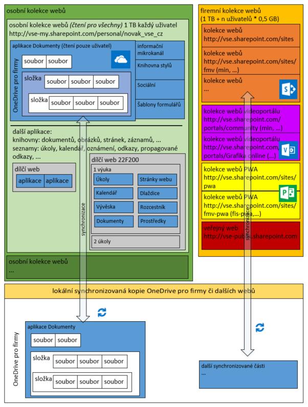 3 SharePoint 31 3 SharePoint Osobní kolekce webů 3.1 Kolekce webů Každý uživatel Office 365 má k dispozici nejen OneDrive pro firmy, ale celou osobní kolekci webů SharePointu.