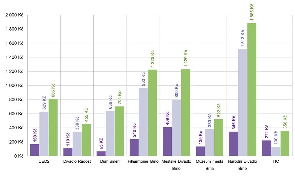 BRNO: Dotace / Vlastní příjmy / Náklady na návštěvníka Vlastní příjmy na návštěvníka