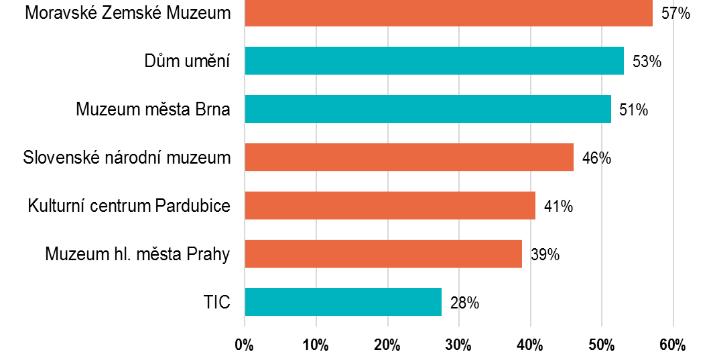 Porovnání: Neživá umění