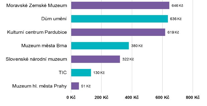 mzdových nákladů / Celkové