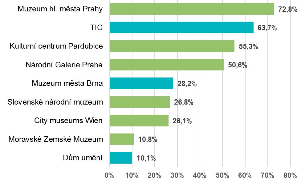 Vlastní příjem na návštěvníka