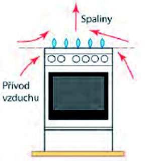 Přívod vzduchu pro plynové spotřebiče Tuto specifi ckou část větrání řeší předpis TPG 704 01 - Odběrná plynová zařízení a spotřebiče na plynná paliva v budovách.