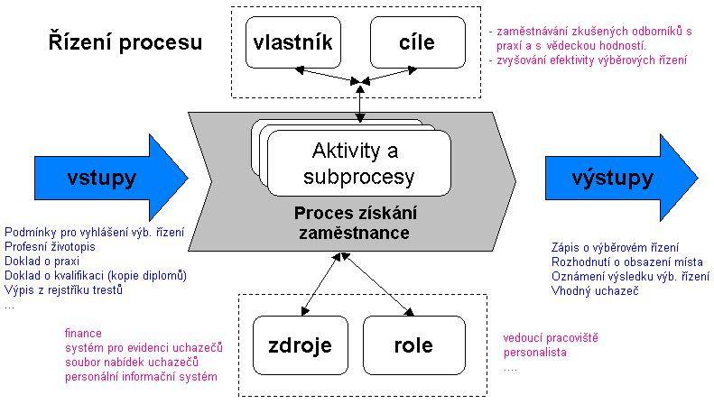 Podnikový proces -