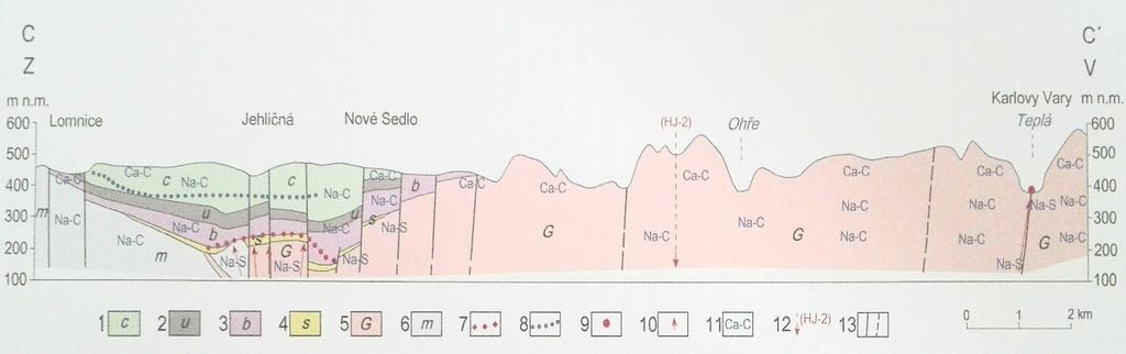 Obr. 2 Hydrogeologický profil sokolovské pánve od Lomnice až po Karlovy Vary.