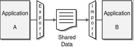 File transfer Subry jsu univerzální Aplikace jsu ddělené