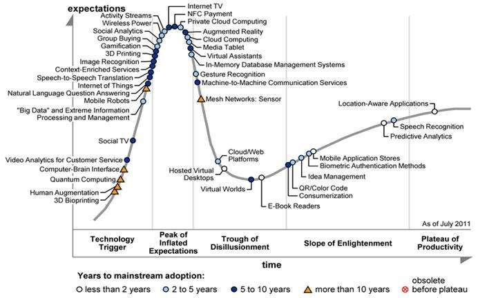 Gartner Hype Cycle fr Emerging tech.