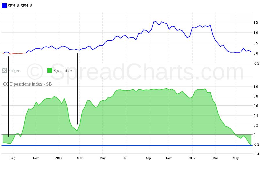 Graf 59: Contango histogram mezi prvním a druhým expiračním měsícem v pořadí za období posledních 5 let.