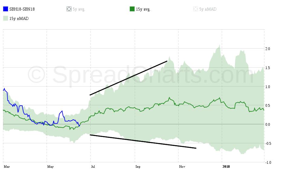 Graf 65: COT traders index skupiny zajišt ovatelů s cenou spreadu: vodorovná přímka zvýrazňuje aktualní hodnotu. Graf 68: 5-letá analýza sezonality s vizualizací míry rozptylu ceny za dané období.