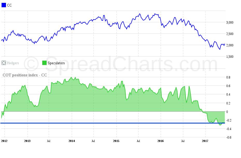 Graf 73: Podrobná analýza sezonality od roku 2008. Graf 76: Contango histogram mezi třetím a čtvrtým expiračním měsícem v pořadí za období posledních 5 let.