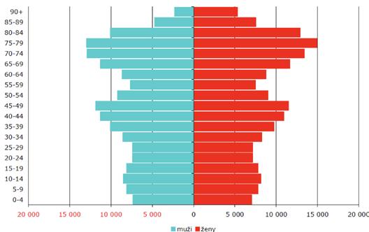 podle pohlaví a věku v roce 2011