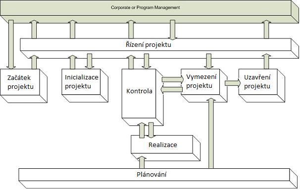 etapy a jeho report, korekční činnosti, eskalaci problémů a přebírání hotového pracovního balíku (artefaktu).