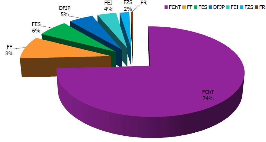 SOUČASNÝ STAV Relativní podíl fakult UPce, body RIV, 2012 zaslouží si FCHT 74% podíl na veřejné