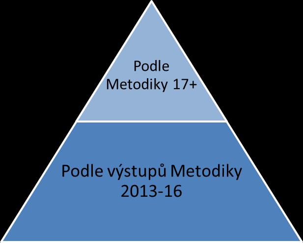 RÁMEC METODIKY 17+ Vztah hodnocení a financování