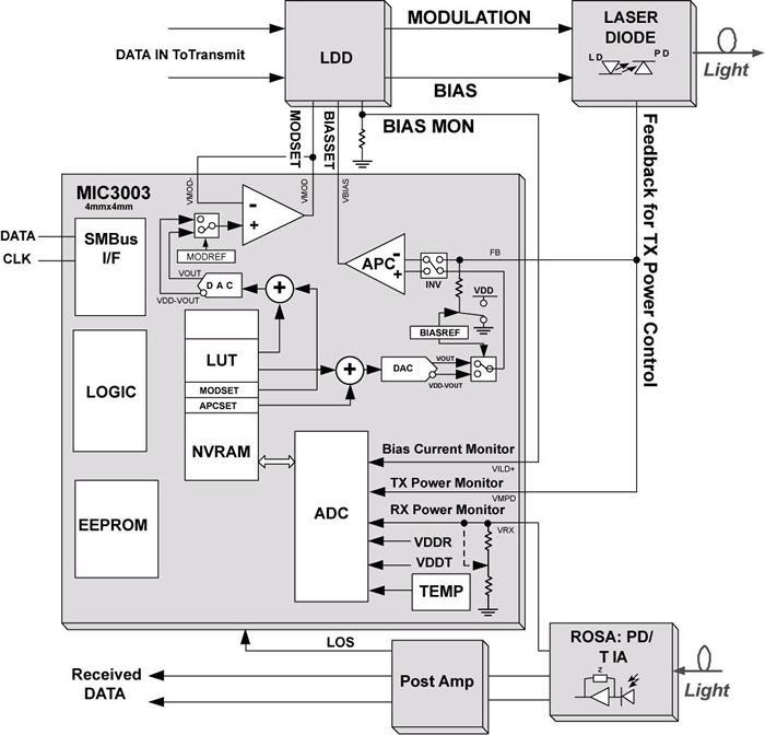 Digitální diagnostika a EEPROM Všechny dnešní typy transceiverů obsahují paměť typu EEPROM (typicky o velikosti 2 x 256 byte na adresách 0xA0 a 0xA2), která obsahuje celou řadu informací o typu