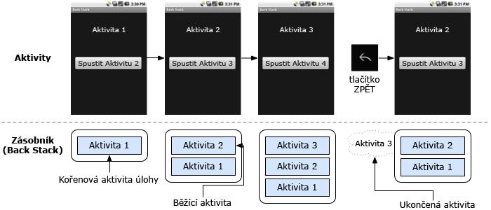 2.3 Úlohy Obsah této podkapitoly vychází převážně z [3, 9]. Jak již bylo uvedeno, aktivita může spouštět jiné aktivity a to včetně těch, jež jsou definovány v jiné aplikaci.