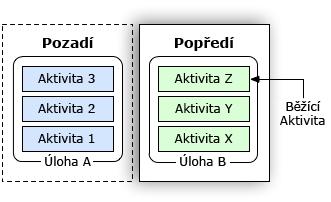 nesena na pozadí a je zobrazen spouštěč aplikací. Uživatel může spustit jinou aplikaci začít novou úlohu.