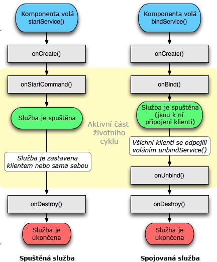 Obrázek 2.5: Životní cyklus služby [7]. onbind() volána, pokud se klient připojuje ke službě metodou bindservice().