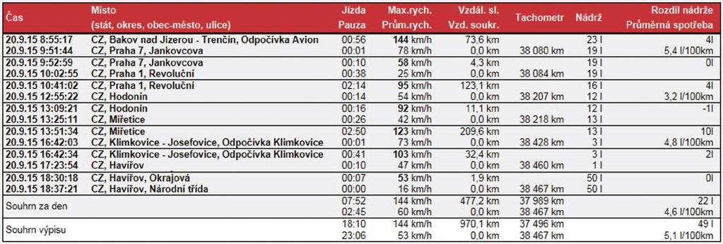 VÝHODY NAPOJENÍ SBĚRNICE CAN/FMS Stav ujetých kilometrů v knize jízd odpovídá tachometru vozidla. Vyčtení ujetých kilometrů se provádí vzdáleně, nemusíte jej kontrolovat na tachometru vozidla.