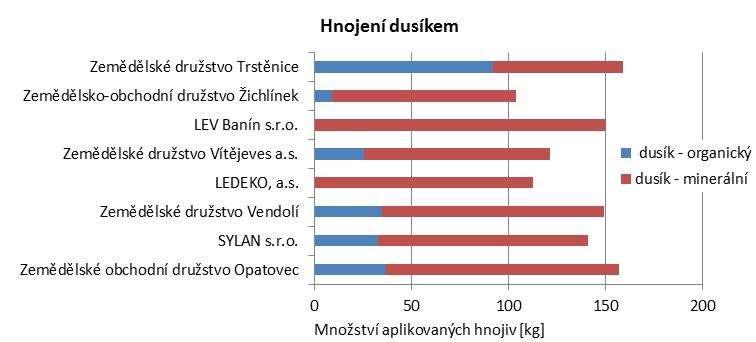 Současný stav území zemědělské hospodaření Dotazníkové šetření zemědělských podniků údaje o hnojení