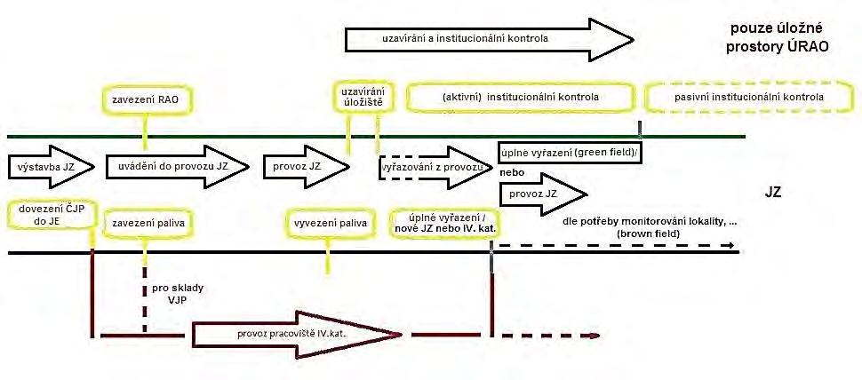 - 202 - souslednost jednotlivých povolení v jednotlivých fázích (jedná se stále o jedno zařízení podléhající uzavření úložiště radioaktivního odpadu, provozované jediným subjektem).