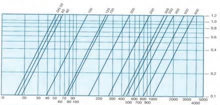 4. Posouzení tlakových ztrát redukčního ventilu podle diagramu tlakových ztrát Je vhodné posoudit i vliv tlakových ztrát čistícího kusu.