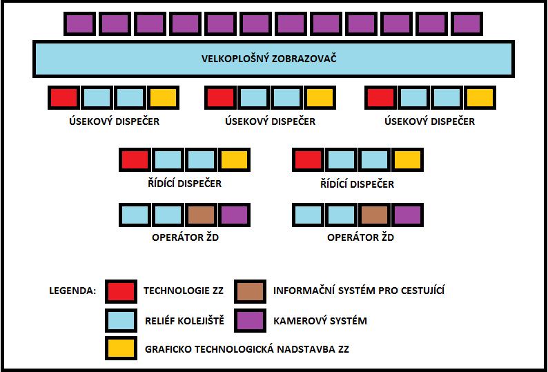 dispečerů železniční dopravní cesty, technologů a dalších.