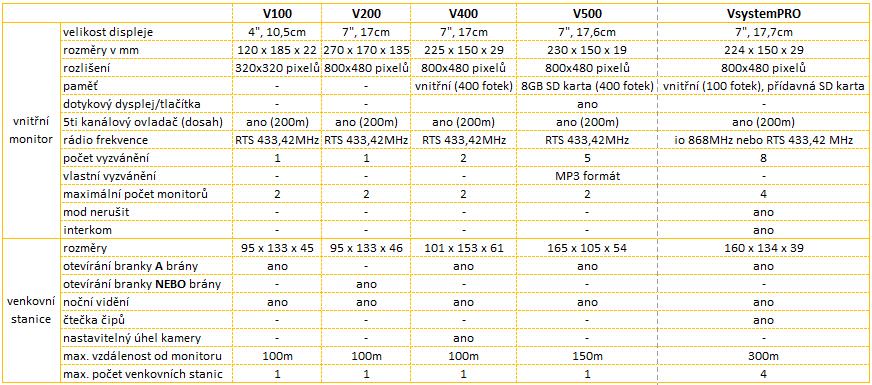 dveří nebo brány z pohodlí domova Domovní videotelefon V400 V400 má navíc oproti V 200: - identifikace zmeškaných návštěvníků (až 400 fotek) -