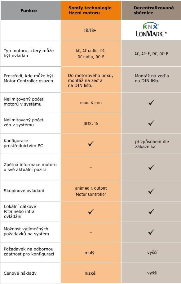 Volba technologie? Prvním krokem bývá volba řídicí technologie. Můžete volit mezi centralizovanou sběrnicí Somfy nebo standardizovanou sběrnicí KNX nebo LONMARK.