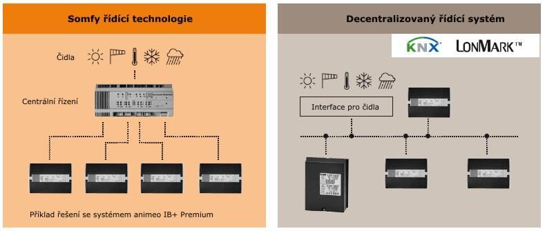 Obecná charakteristika řízení fasád Building Controller je "mozkem" celého systému protisluneční ochrany.