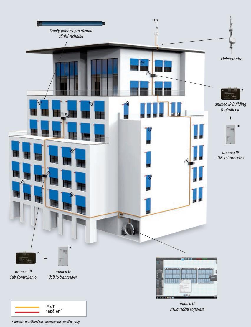 animeo IP-io Řídicí systém animeo IP-io je vhodný pro ovládání rolet ve středních budovách komerční sféry.