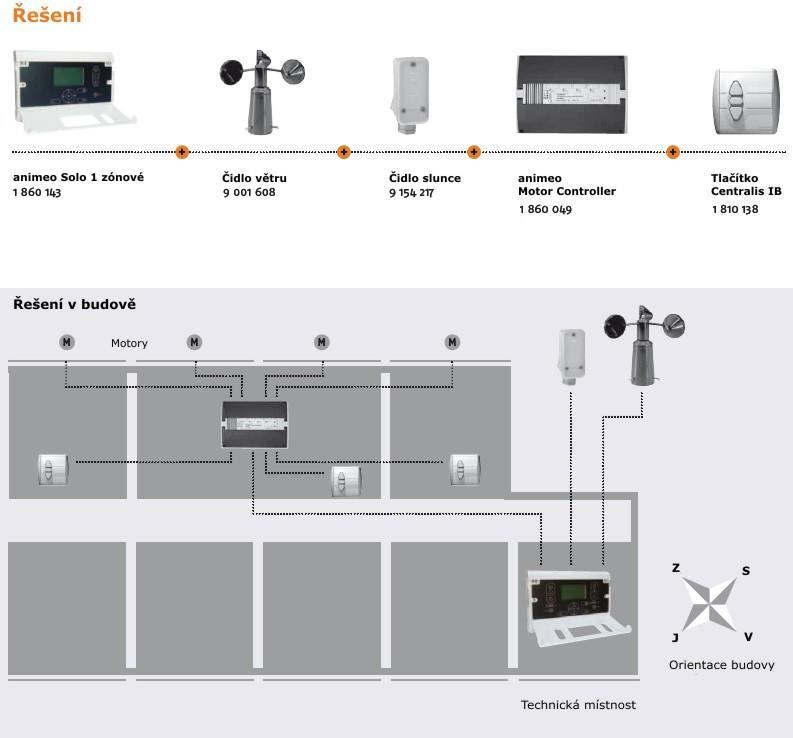 animeo SOLO - příklad řešení č. 1 Požadovaná funkčnost : Potřeba řídit pouze jednu zónu (západní), na které se nacházejí vnější žaluzie.