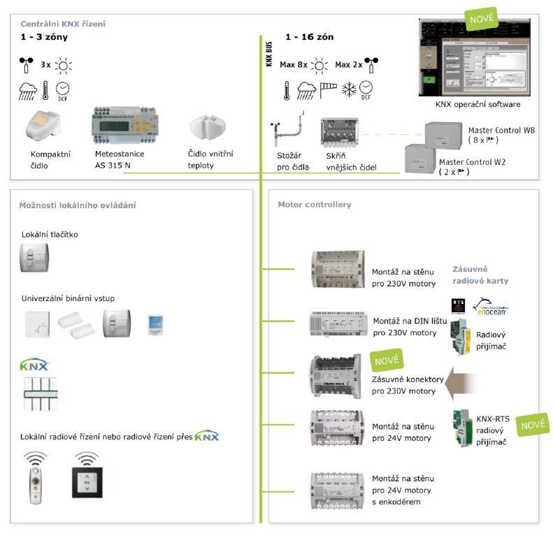 animeo KNX Řídicí systém animeo KNX je vhodný pro ovládání stínicích a větracích prvků ve velkých budovách komerční sféry - administrativní budovy, budovy veřejné správy, nemocnice, školy atd.